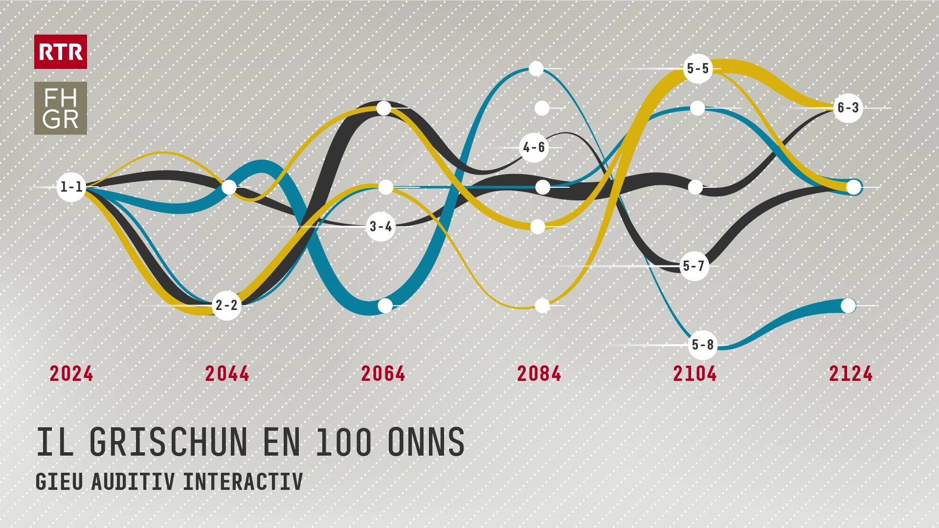 Projekt: Il Grischun en 100 onns